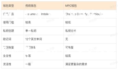   如何选择和使用IM冷链钱包，保障您的数字资产安全 / 

 guanjianci IM冷链钱包, 数字资产安全, 冷链钱包使用指南, 加密货币钱包 /guanjianci 

什么是IM冷链钱包？
IM冷链钱包是一种专门设计用于存储和管理数字资产的硬件钱包。它通过离线存储的方式提供额外的安全性，使得用户的加密货币、数字资产不易受到黑客攻击或恶意软件的威胁。冷链钱包的工作原理是将私钥保存在不与互联网连接的设备上，确保即使网络环境受到威胁，用户的资产仍然安全无虞。

IM冷链钱包的主要特点
IM冷链钱包具备多项突出功能，使其成为加密货币投资者的热门选择。首先，它采用强大的加密算法来保护用户的私钥和交易记录。其次，IM冷链钱包通常支持多种加密货币，让用户可以集中管理多种数字资产。此外，用户友好的接口设计使得即使是技术小白也能轻松上手。

如何选择适合的IM冷链钱包？
在选择IM冷链钱包时，有几个关键因素需要考虑。首先，检查钱包的兼容性，确保它支持您所持有的加密货币。其次，关注钱包的安全性，包括硬件加密、防篡改设计等功能。此外，用户评价和品牌信誉也是选择的重要参考。最后，了解钱包的易用性和技术支持，确保在使用过程中能获得帮助。

IM冷链钱包的使用方法
使用IM冷链钱包的步骤并不复杂。首先，用户需从官方网站购买钱包，确认来源的正规性。其次，按照说明书进行初步设置，包括创建和备份钱包的恢复种子。完成这些后，用户可以将数字资产转入钱包中。之后，用户应定期检查并更新固件，以保持钱包的最佳性能和安全性。

IM冷链钱包常见问题解答
在使用IM冷链钱包的过程中，用户可能会遇到一些问题。关于钱包的安装、配置或资金转移等方面，官方支持通常会提供详尽的解决方案。此外，用户也可在社区论坛或专业网站上寻求帮助，解答包括故障排除和安全管理等相关的疑问。

为什么选择IM冷链钱包而不是热钱包？
与热钱包相比，IM冷链钱包在安全性上有明显优势。热钱包通常连接互联网，容易受到网络攻击。冷链钱包则通过物理隔离，将私钥存储在不与网络直接连接的环境中，极大限度地降低了资产遭受攻击的可能性。同时，冷链钱包的使用适合长期投资者，因为它能有效避免频繁交易带来的安全隐患。

IM冷链钱包的未来发展方向
IM冷链钱包的未来可能会朝着更高的安全标准和用户友好的界面设计发展。此外，随着区块链技术的不断进步，冷链钱包的功能可能会进一步扩展，比如集成多种DeFi（去中心化金融）服务，为用户提供更全面的数字资产管理体验。

总结与建议
综上所述，IM冷链钱包是数字资产存储和管理的安全选择。通过对钱包的了解和合理使用，用户可以有效保护自己的投资。在选择钱包时，务必考虑安全性、兼容性和品牌信誉，确保能在自身的加密货币投资旅程中保持安全与便捷。